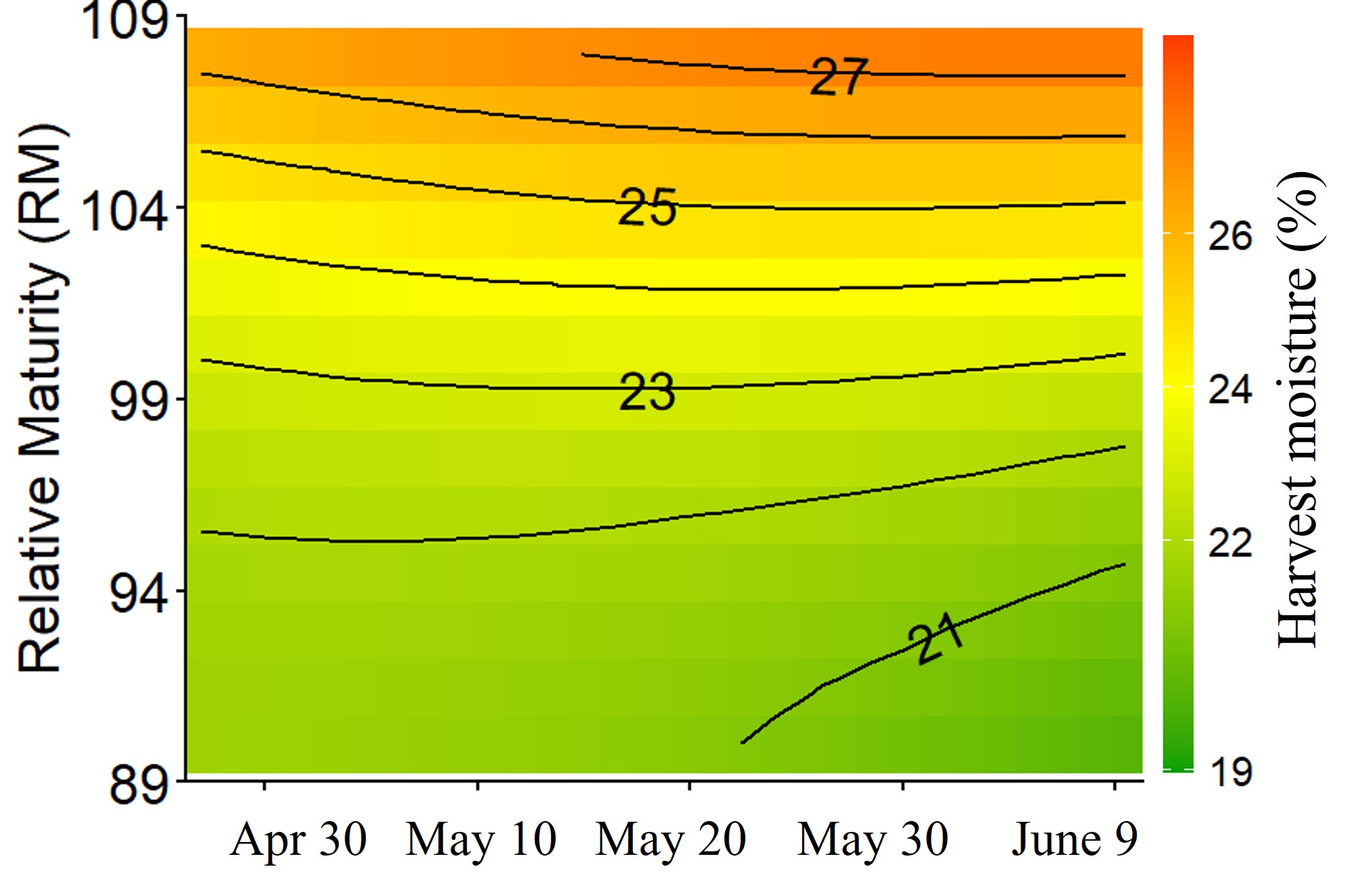 Contour heatmap showing expected harvest grain moisture (%) across planting dates and relative maturity levels, with higher moisture in later planting and higher maturity hybrids.